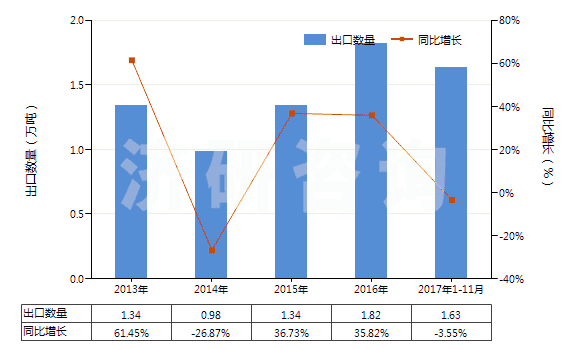 2013-2017年11月中國非零售與其他混紡人纖短纖紗線(混紡指按重量計其他人造纖維短纖含量在85%以下)(HS55109000)出口量及增速統(tǒng)計